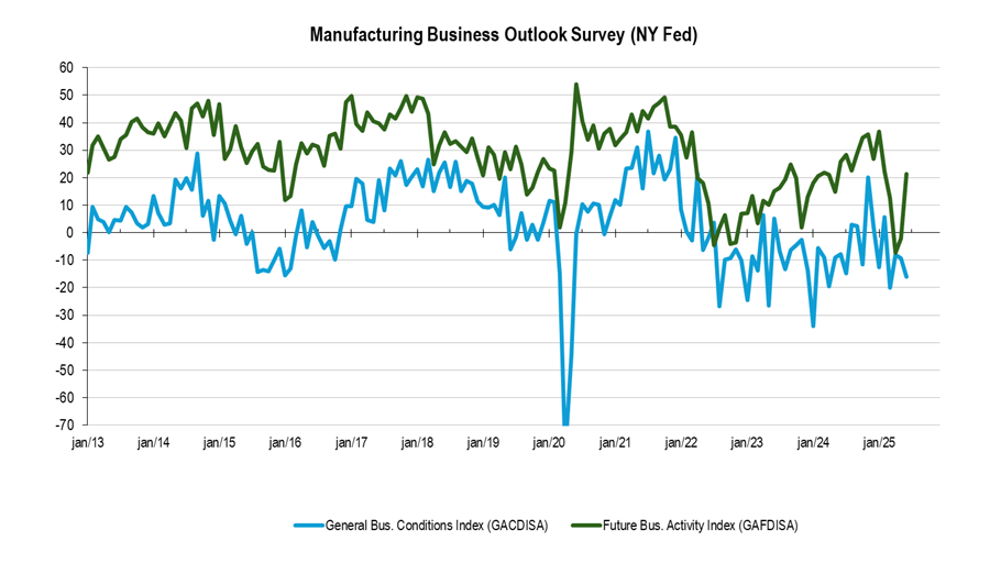 US – Manufacturing Business Outlook Survey (NY Fed)