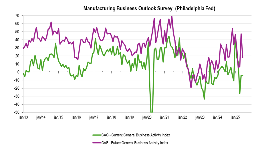 US – Manufacturing Business Outlook Survey (Philadelphia Fed) 