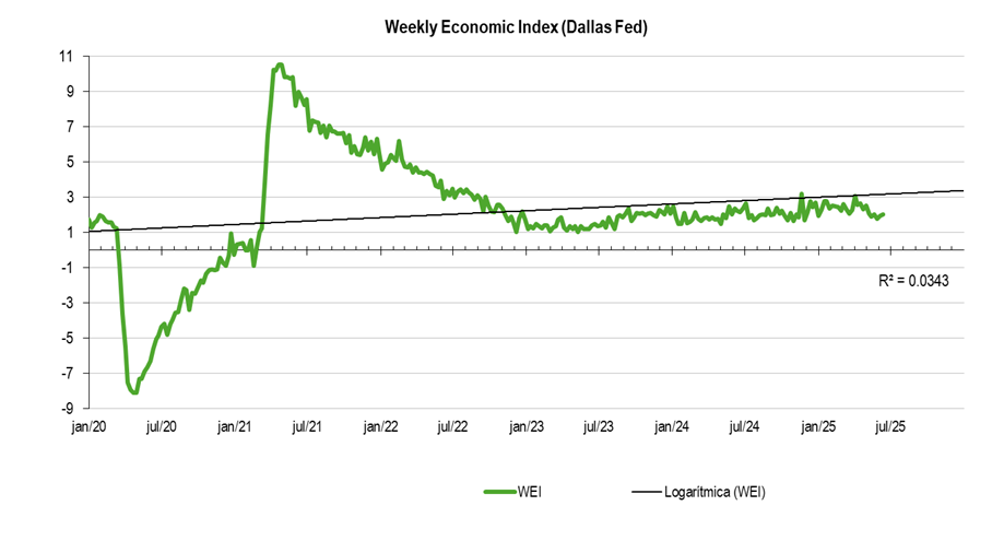 US –Weekly Economic Index (Dallas Fed)