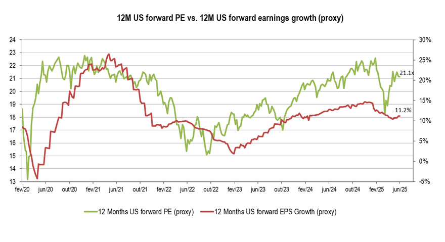 Forward PE* vs. forward earnings growth (proxy)