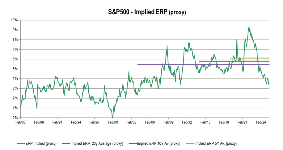 Implied Equity Risk Premium (proxy)*