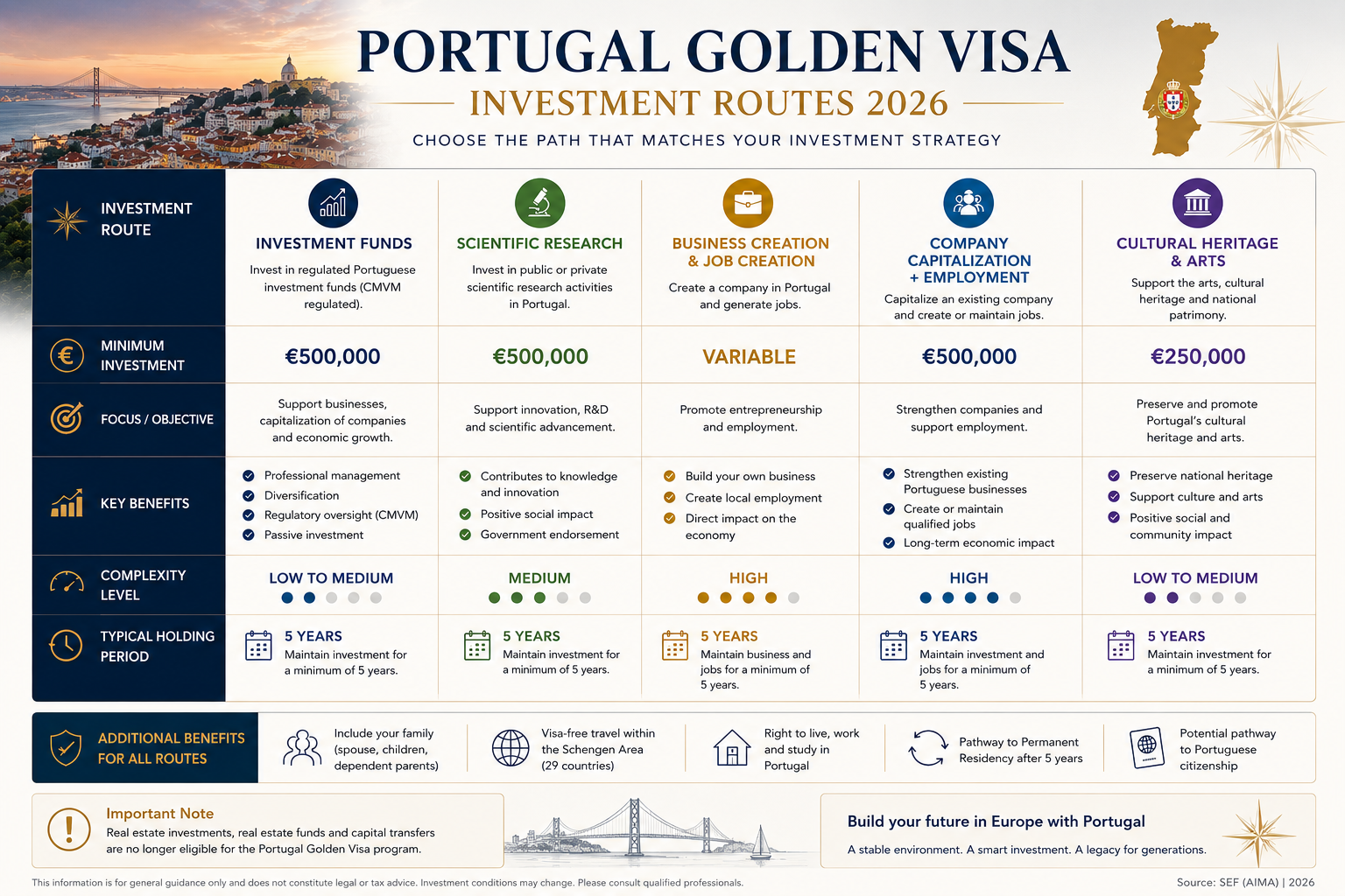Visual comparison of all available pathways for Portugal Golden Visa Investment Routes 2026, investment amounts and complexity levels.