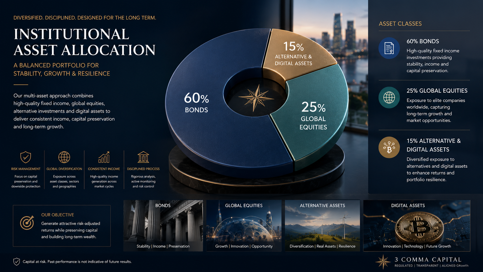 Professional financial visualization showing diversified investment portfolio including 60% bonds, 25% global equities, and 15% alternative assets and digital assets. Institutional asset allocation, sophisticated wealth management