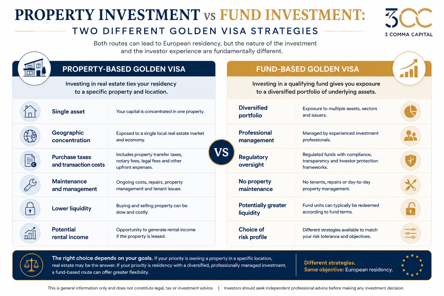Property Investment and Fund Investment. Two different Golden Visa strategies