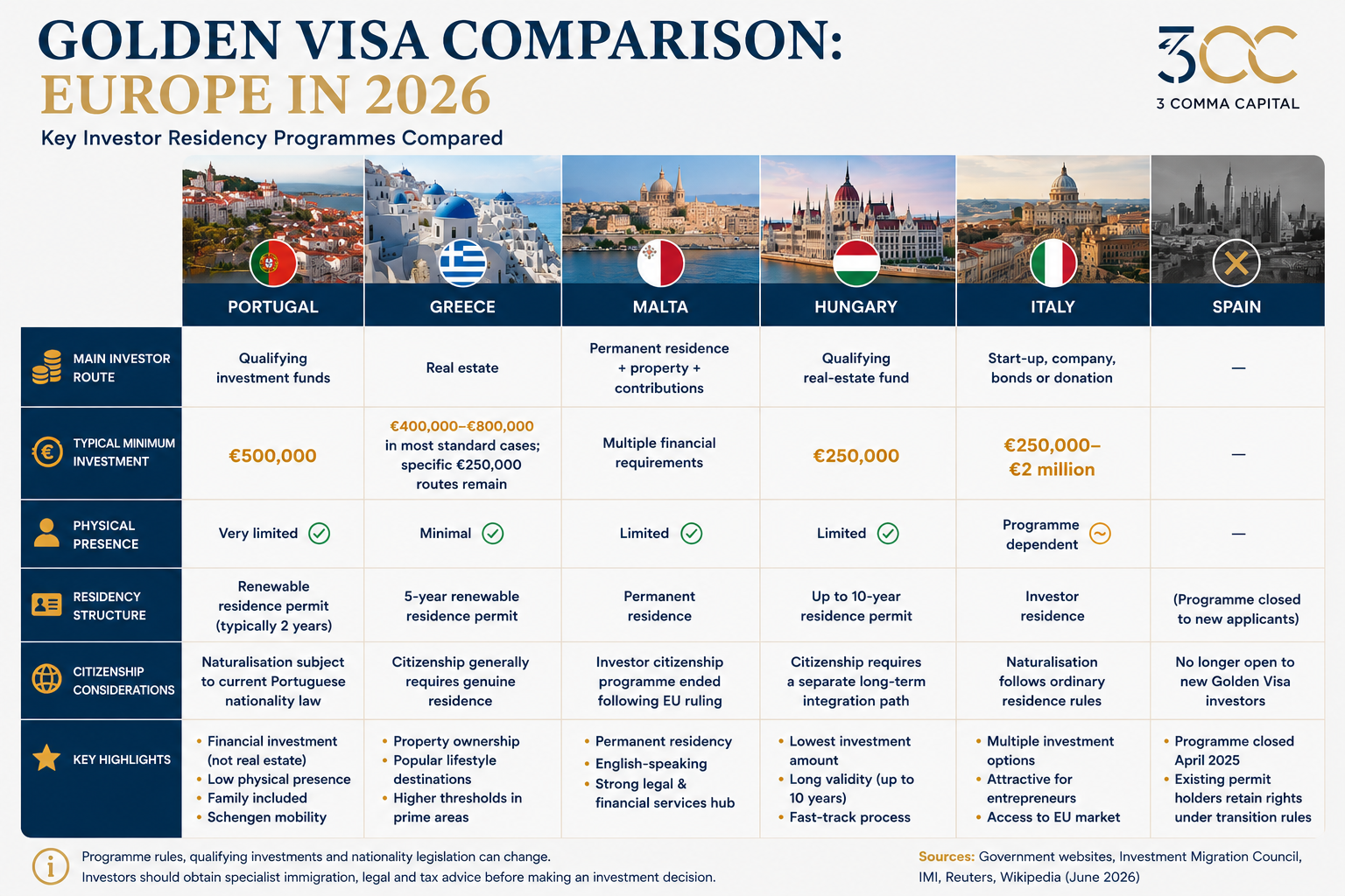 Key investor european residency programmes comparison 2026
