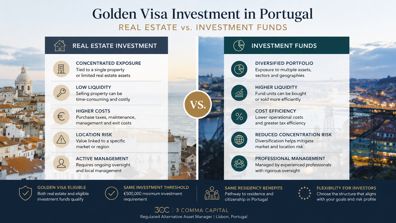 Comparison between Portugal Golden Visa real estate investments and regulated investment funds.