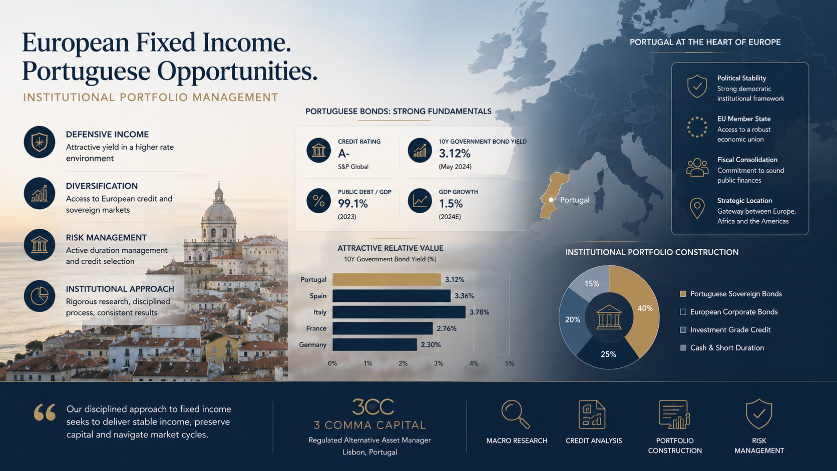 Portuguese fixed income strategies within Golden Visa eligible investment funds.