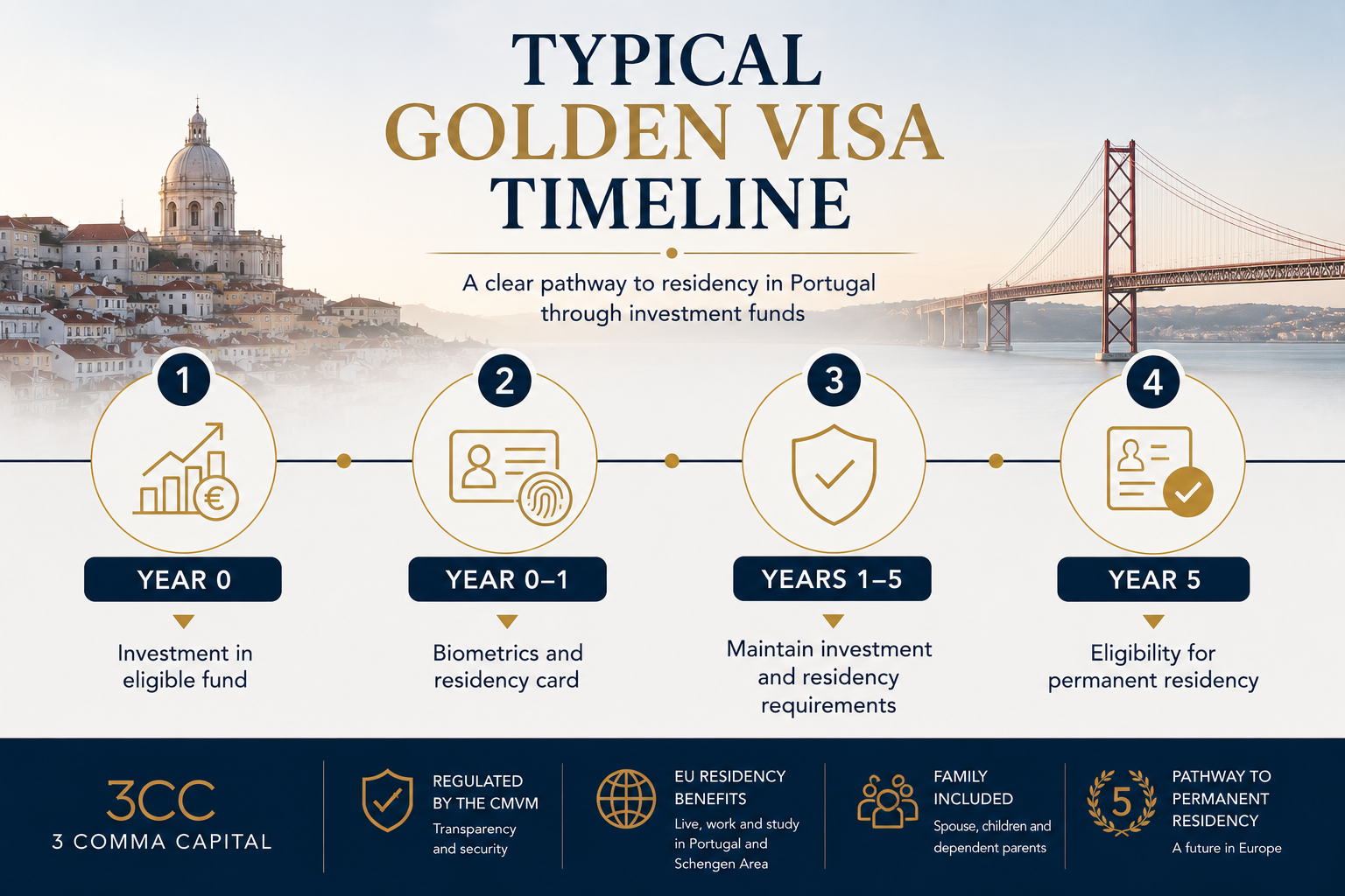Typical Portugal Golden Visa Timeline
