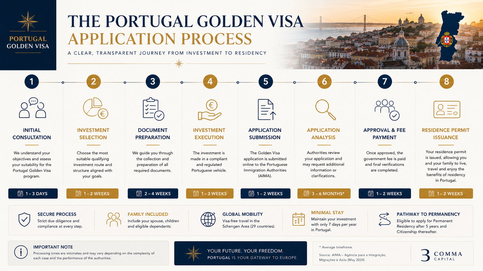 Professional infographic showing the Portugal Golden Visa application process from investment selection to residence permit issuance.