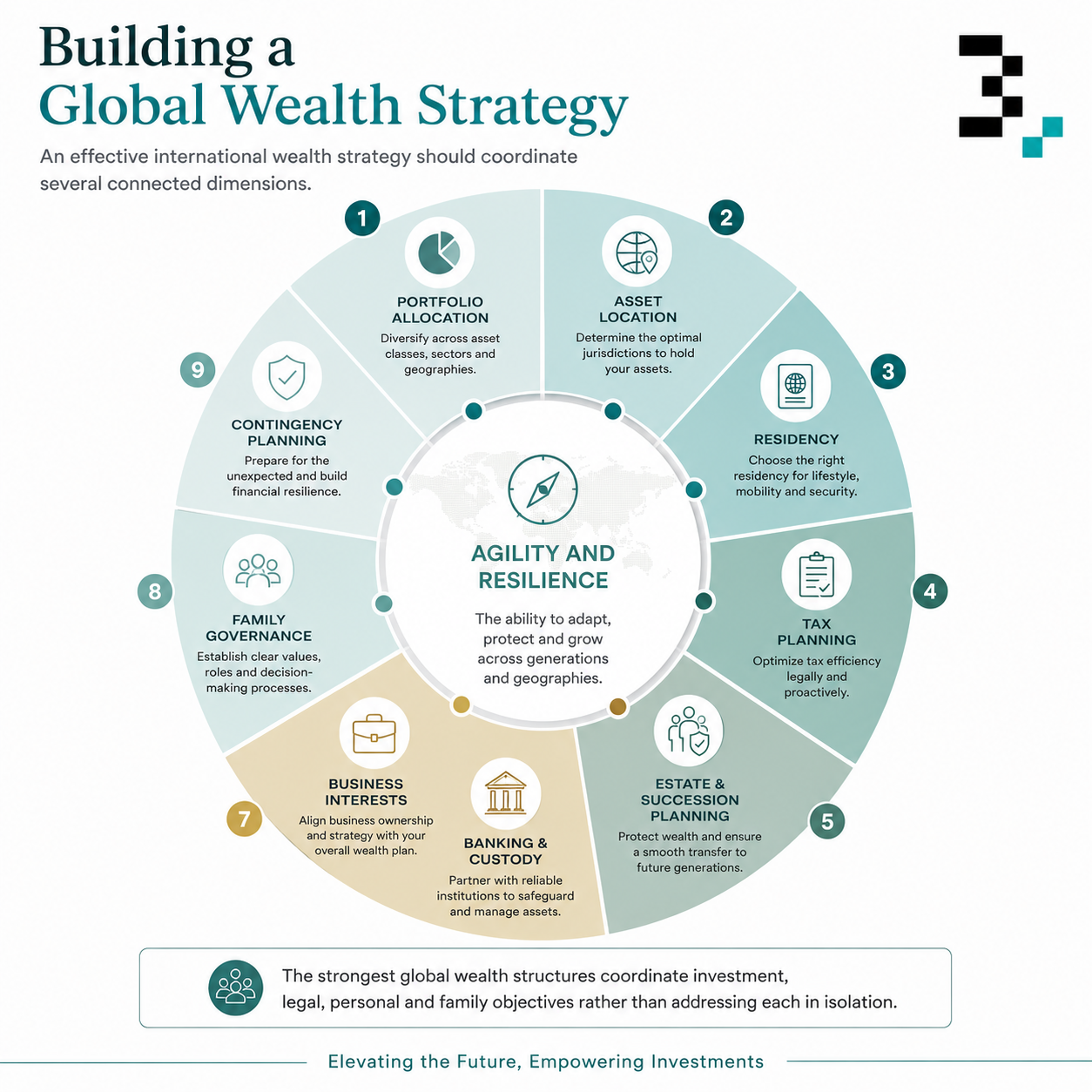 The strongest global wealth structures coordinate investment, legal, personal and family objectives rather than addressing each in isolation.