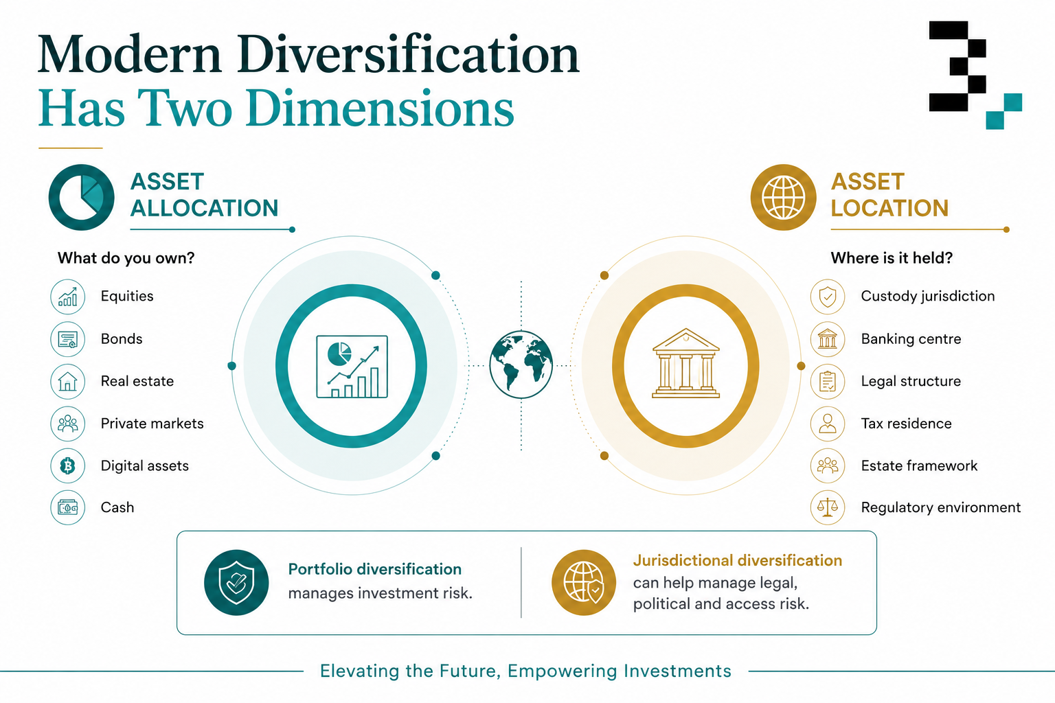 Modern Diversification Has Two Dimensions