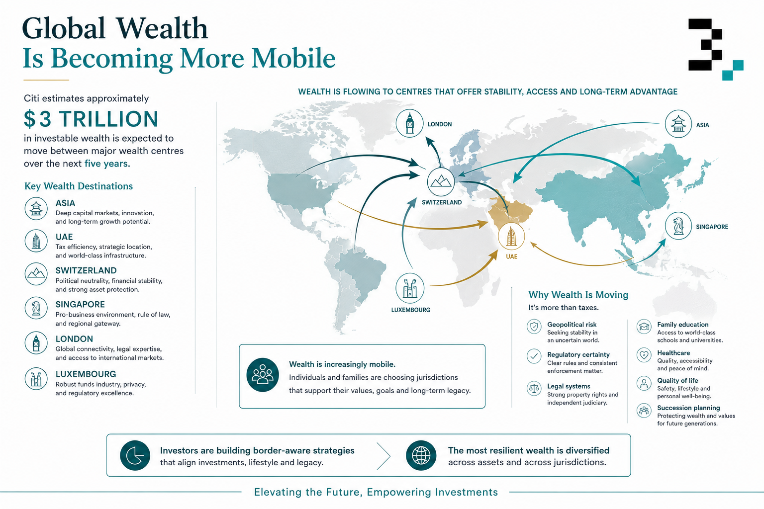 World map with arrows showing wealth flows. $3 trillion expected to move between major wealth centres over the next five years.