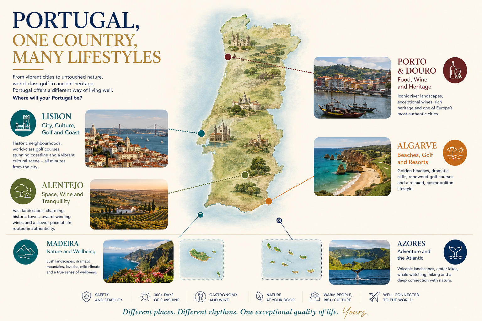 A map showing: •	Lisbon: city, culture, golf and coast •	Porto and Douro: food, wine and heritage •	Algarve: beaches, golf and resorts •	Alentejo: space, wine and tranquillity •	Madeira: nature and wellbeing •	Azores: adventure and the Atlantic