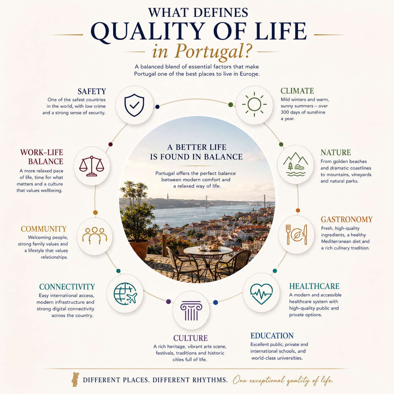 What Defines Quality of Life in Portugal? A circular framework with: •	Safety •	Climate •	Nature •	Gastronomy •	Healthcare •	Education •	Culture •	Connectivity •	Community •	Work-life balance