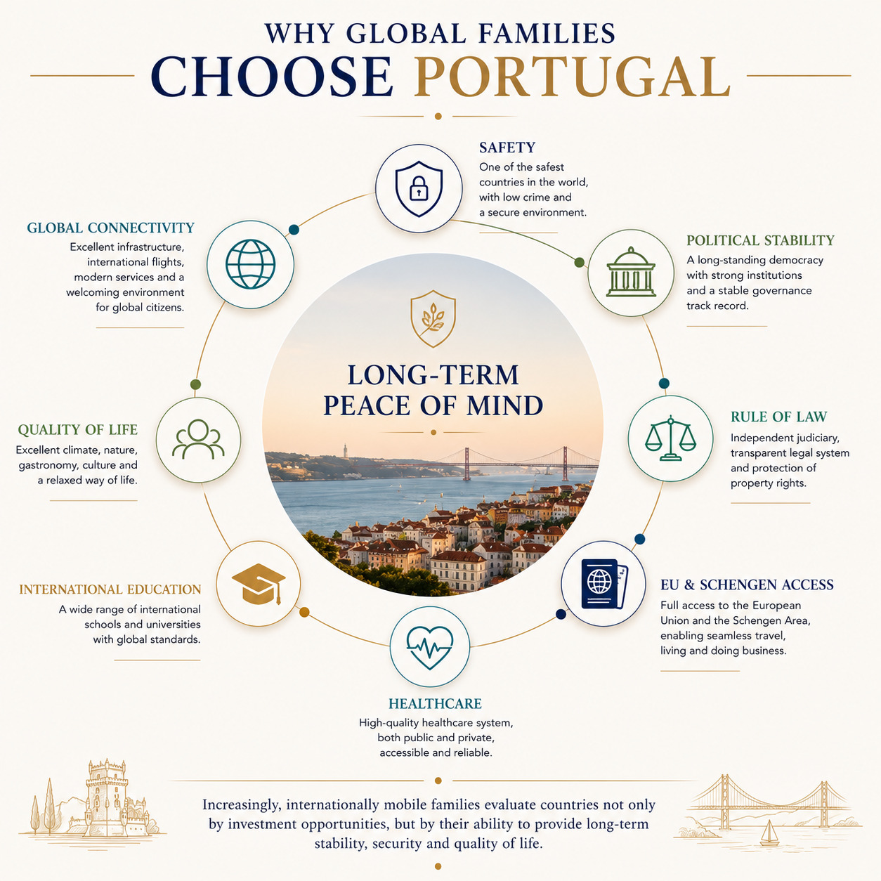 Why Global Families Choose Portugal: Increasingly, internationally mobile families evaluate countries not only by investment opportunities, but by their ability to provide long-term stability, security and quality of life.