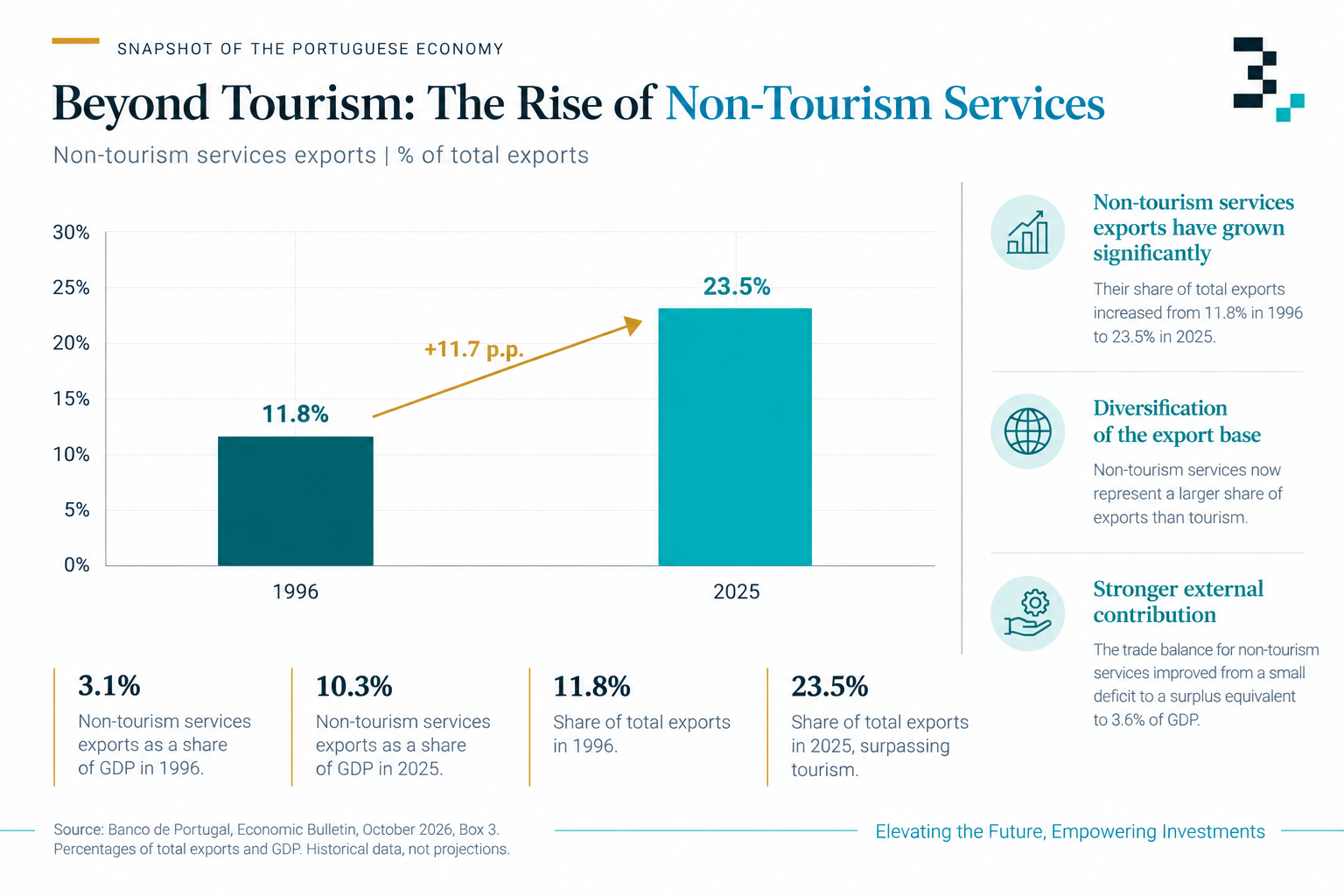 Beyond Tourism: The Transformation of Portuguese Exports