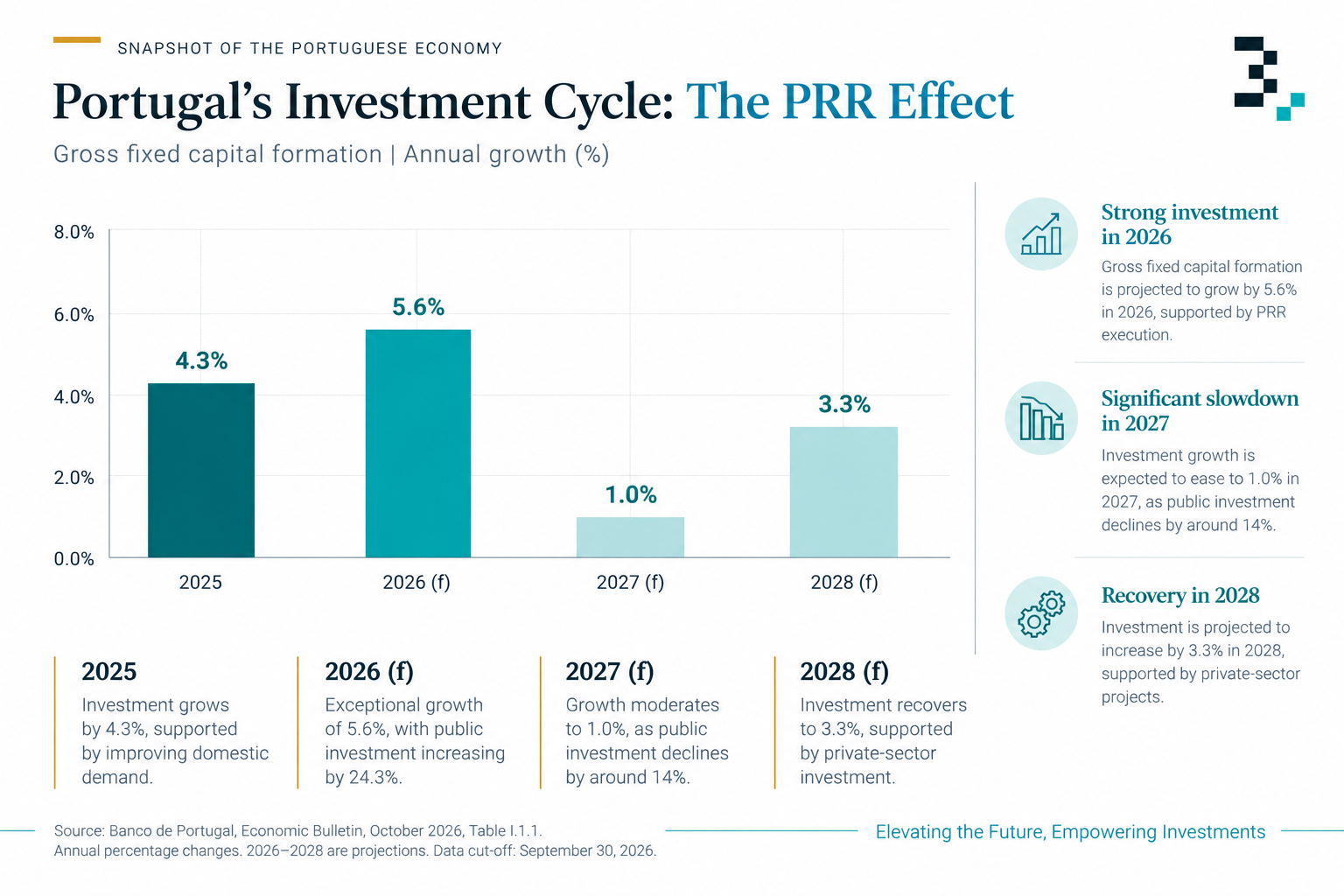 Portugal's Investment Cycle Gross fixed capital formation | Annual growth (%)