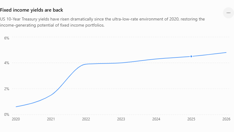 After more than a decade of near-zero interest rates, fixed income investors can once again earn attractive yields from high-quality bonds without relying on capital gains from falling rates.