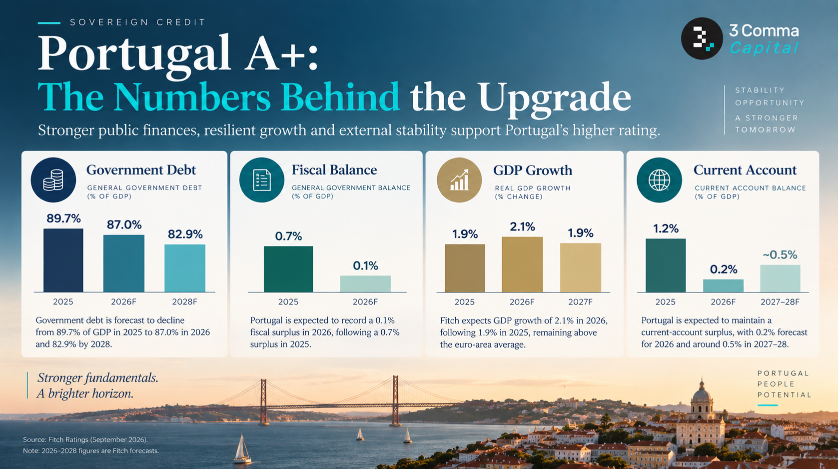 Portugal A+: The Numbers Behind the Upgrade