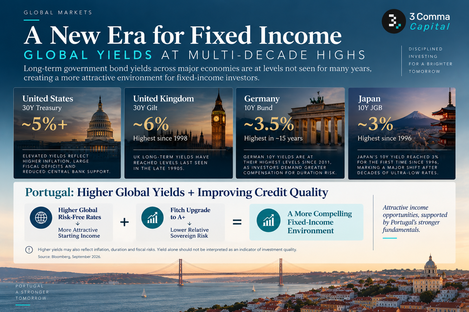 A New Era for Fixed Income: GLOBAL YIELDS AT MULTI-DECADE HIGHS