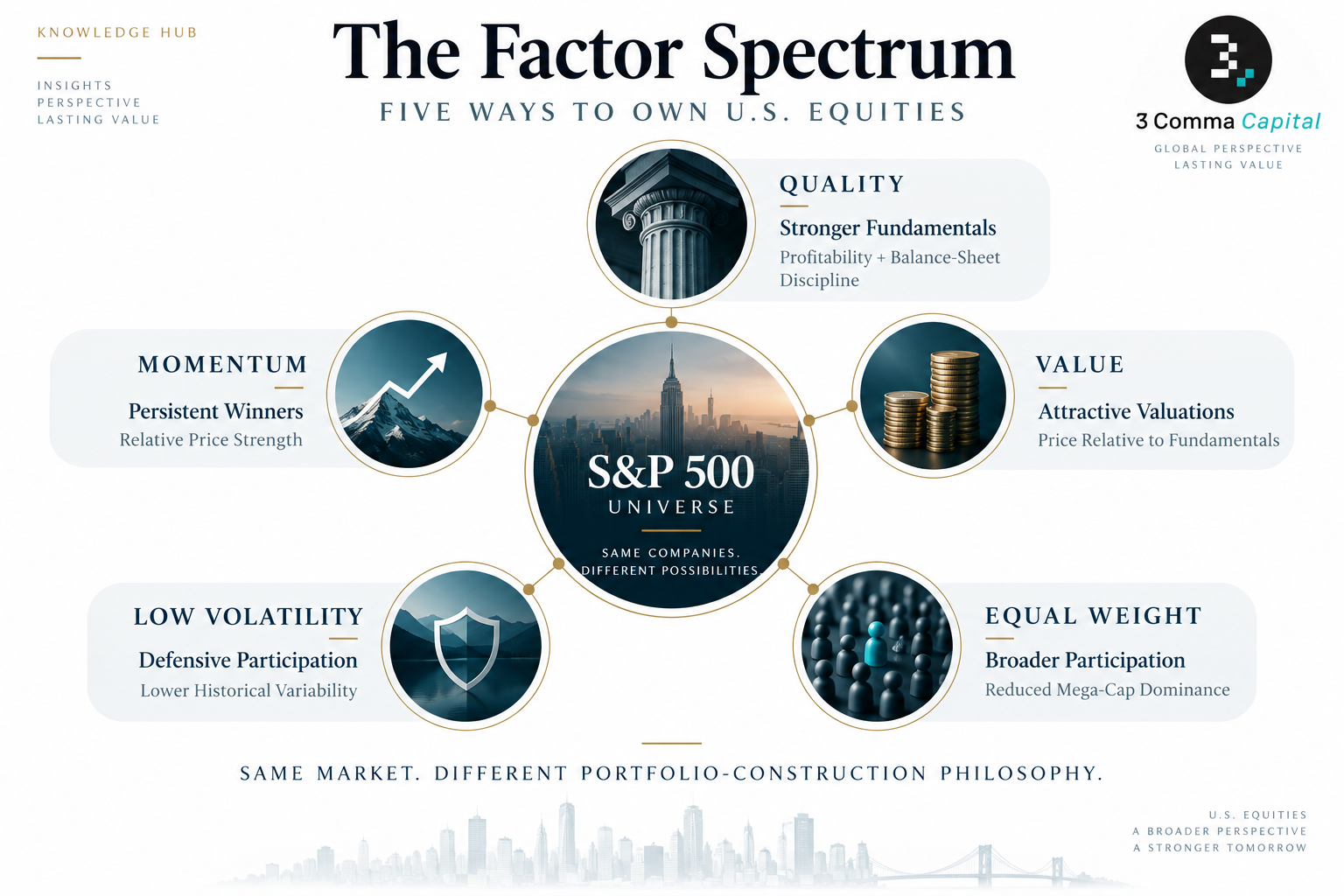 The Factor Spectrum: Five Ways to Own U.S. Equities