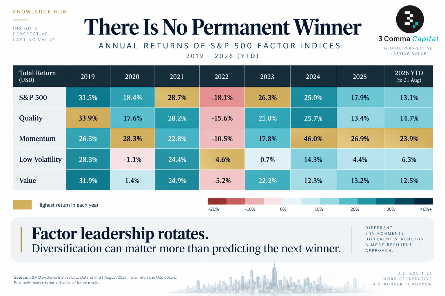 Factor leadership rotates. Diversification can matter more than predicting the next winner.