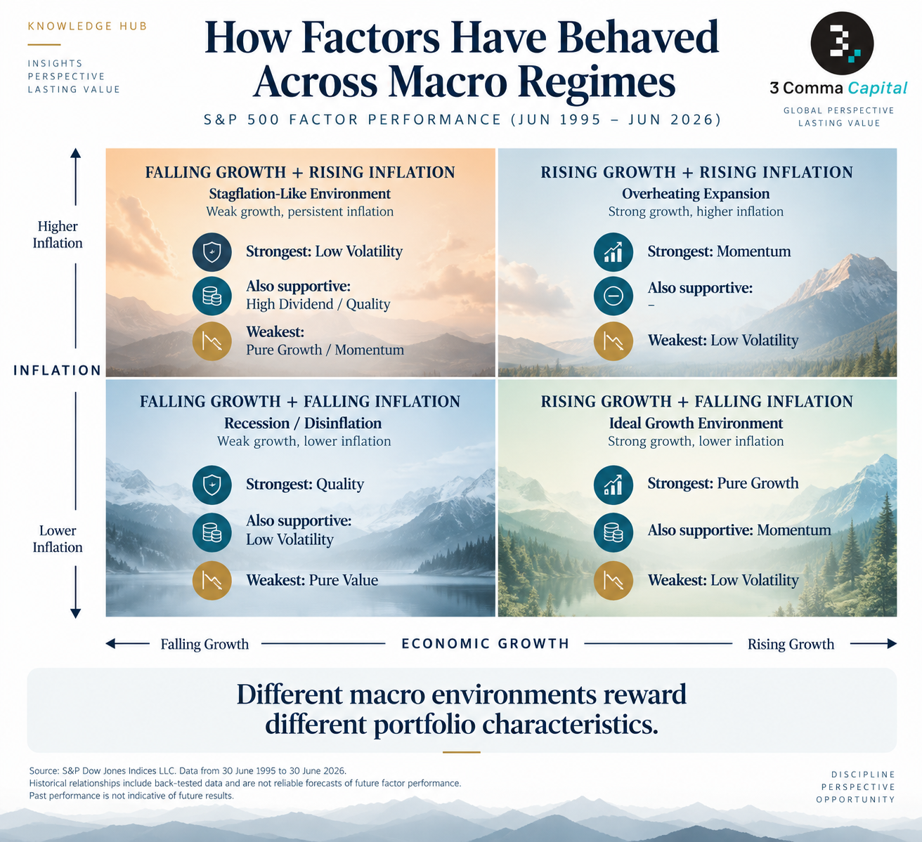 HOW FACTORS HAVE BEHAVED ACROSS MACRO REGIMES
