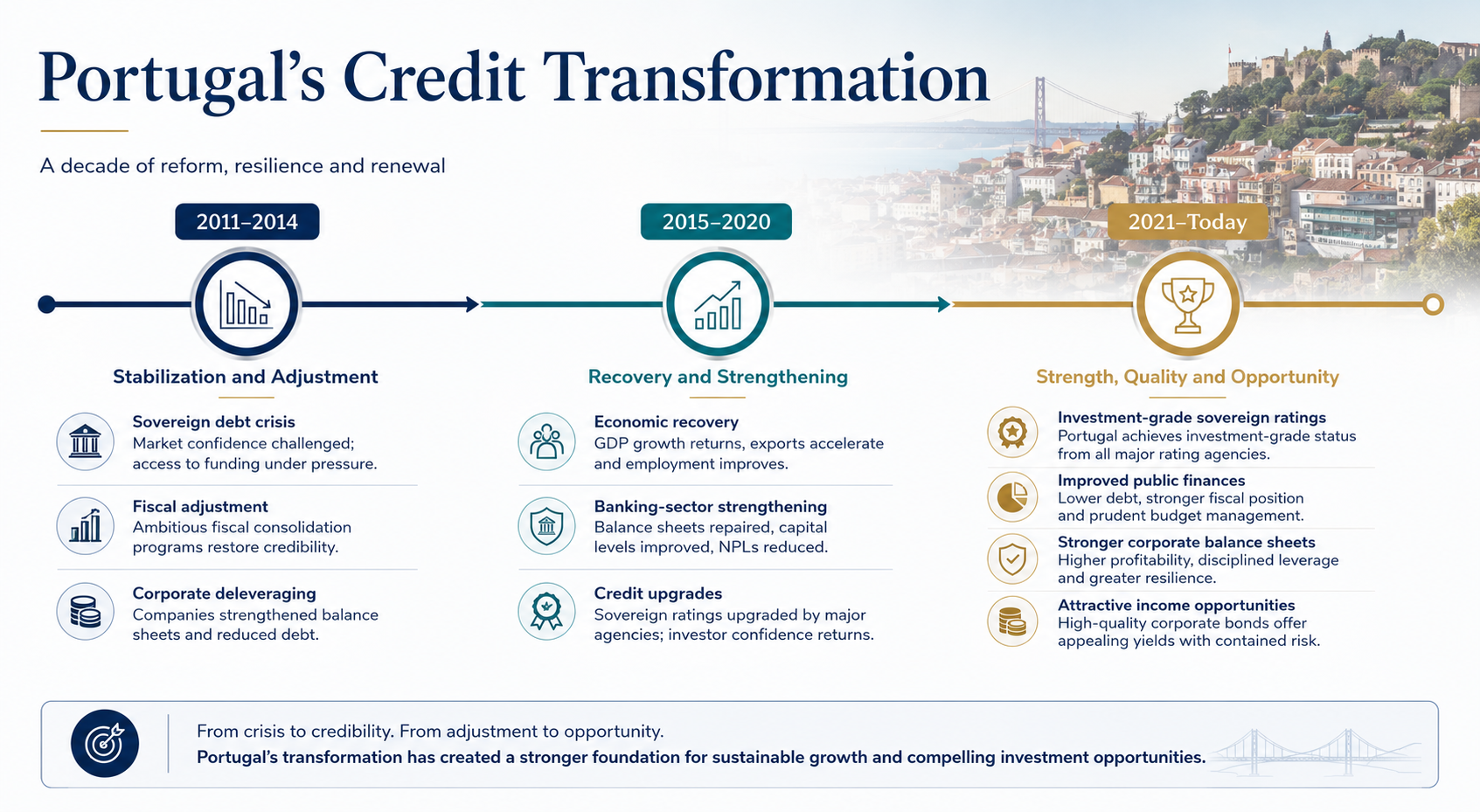 why the Portuguese corporate bond market today is fundamentally different from the one many international investors still remember.