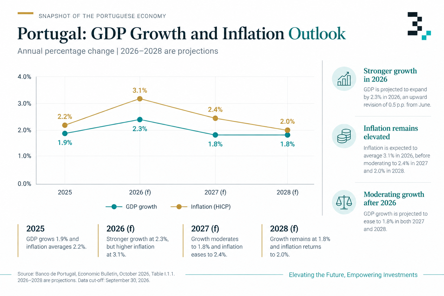 Portugal's Growth Outlook Improves Significantly