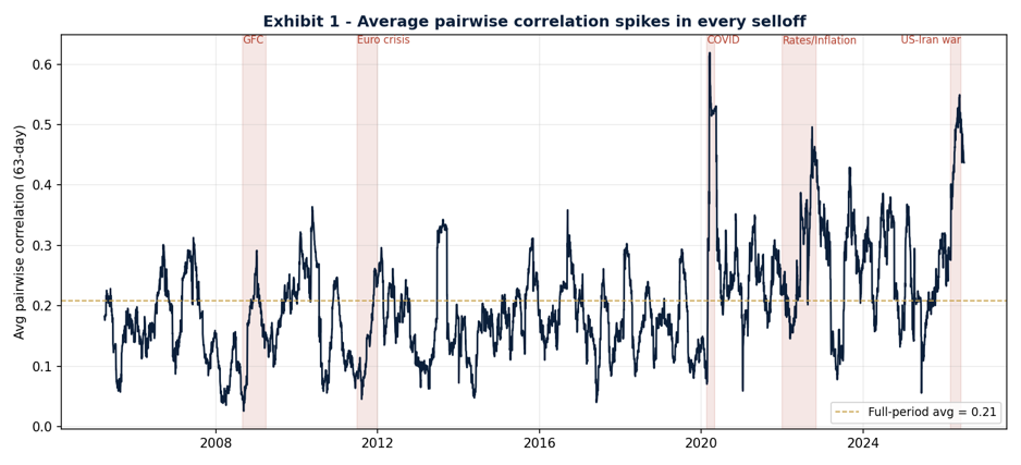 Exhibit 1, Average pairwise correlation across the basket, 2005–2026. Stress episodes shaded.