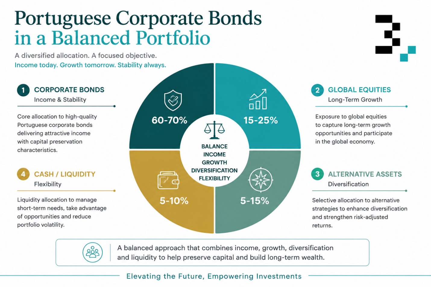 Portuguese Corporate Bonds in a Balanced Portfolio. A balanced approach that combines income, growth and diversification