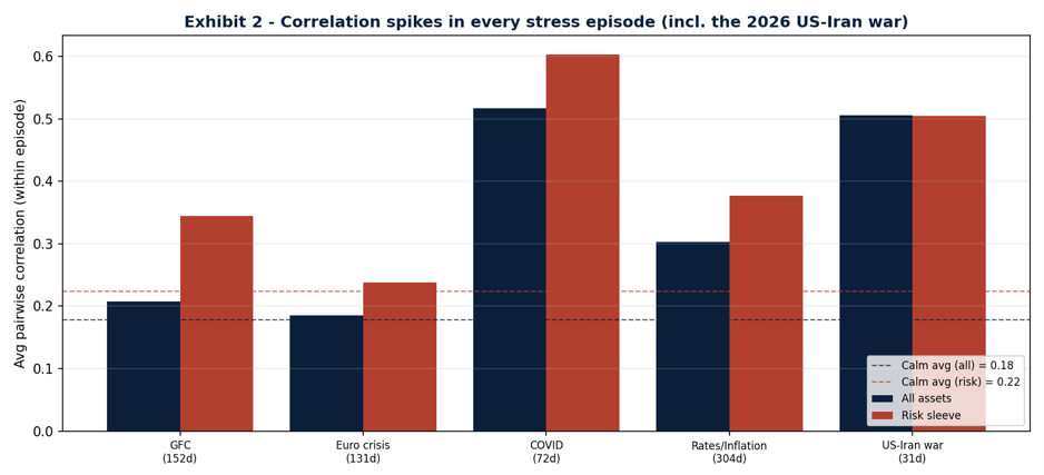 Exhibit 2, Average correlation within each stress episode, all assets versus the risk sleeve, against the calm-market baseline.
