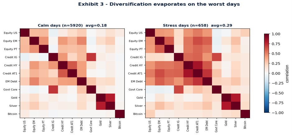 Exhibit 3, Correlation matrix on calm days (left) versus the worst 10% of equity days (right).