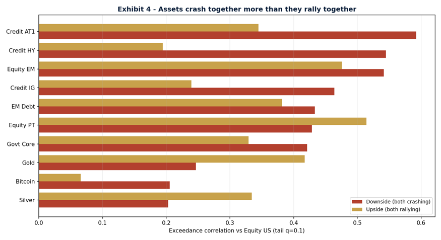 Exhibit 4, Correlation with equities when both are crashing (red) versus both rallying (gold).
