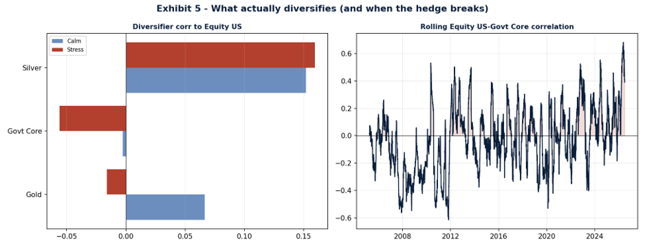 Exhibit 5, Left: diversifier correlation with equities, calm versus stress. Right: the rolling equity–bond correlation and its breakdown.
